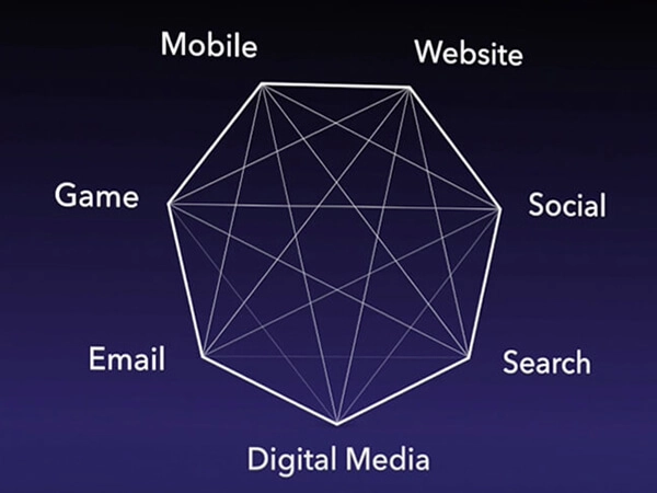 7 loại Digital Platform mà Marketer cần phải biết